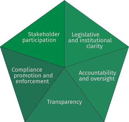 Five key areas of governance