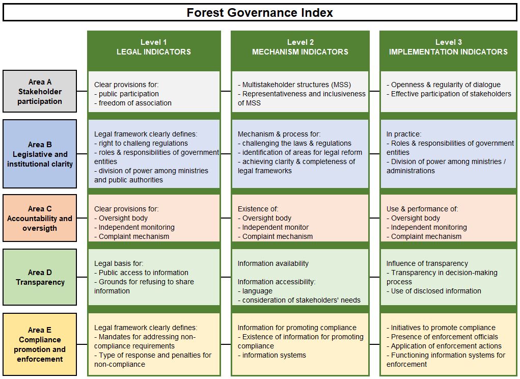   Figure 1. Schematic representation of the Forest Governance Index