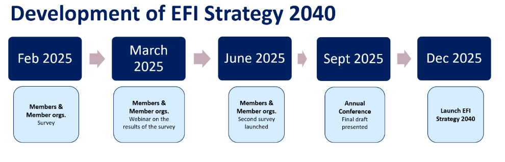 timeline of EFI Strategy 2040