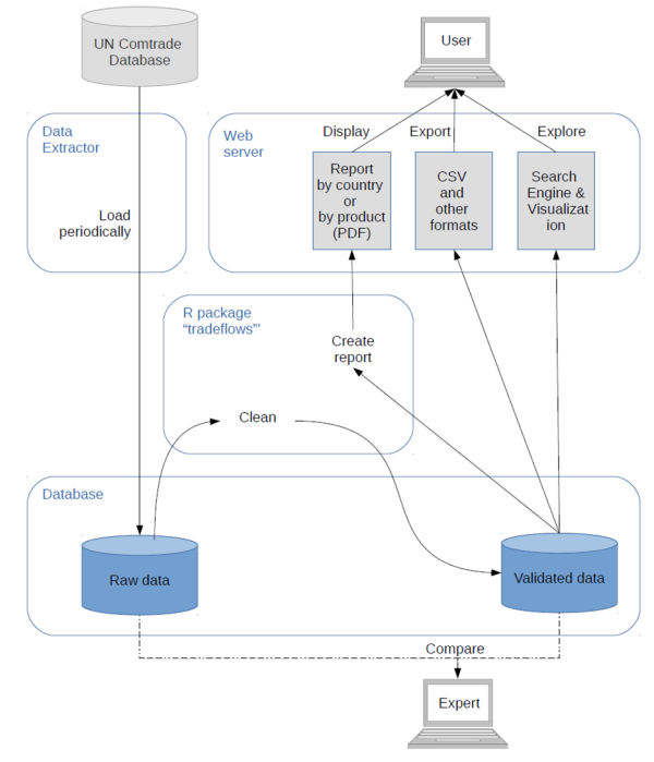 Data extraction, data storage, data handling and report production with R, and data query, download and visualization options