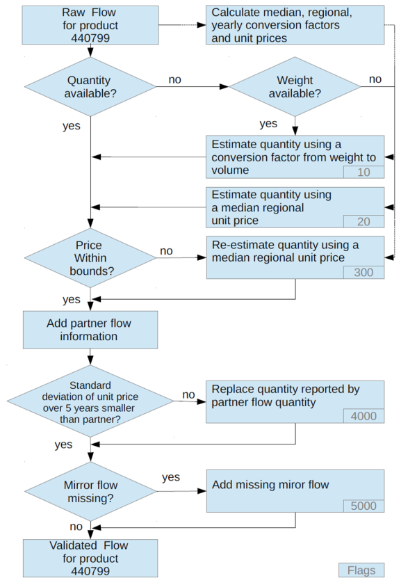 Flowchart of quantity estimation steps