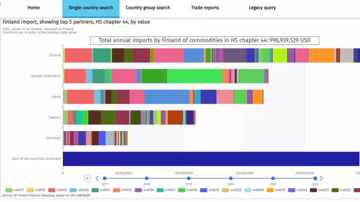 Forest Products Trade Flow database