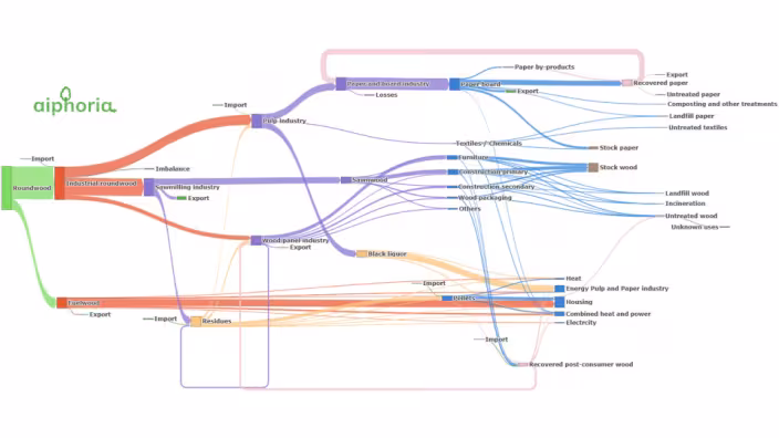 Aiphoria sankey diagram