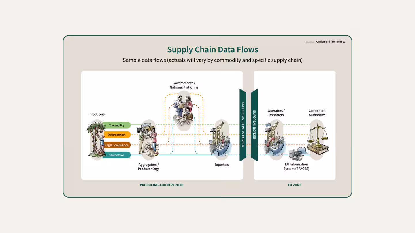 Supply chain data flows