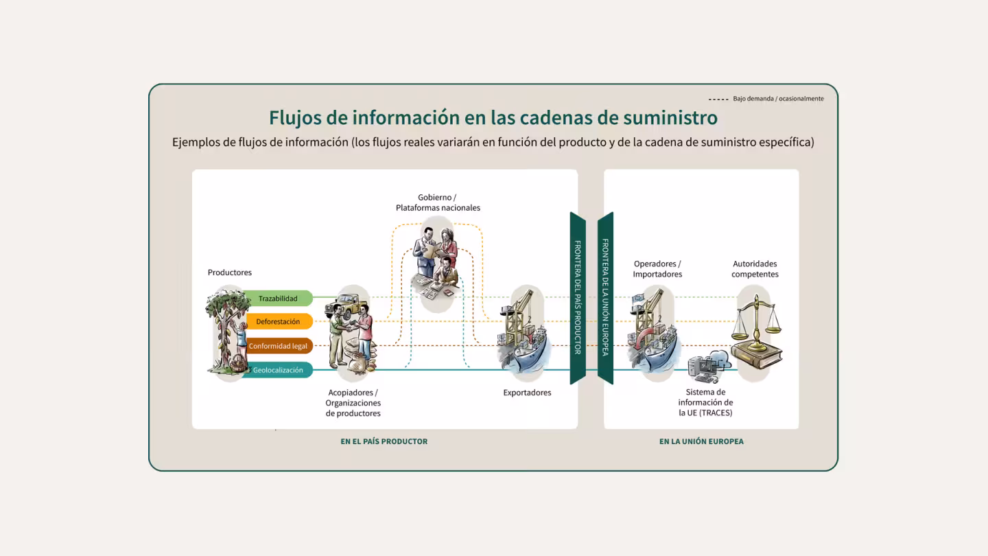 Flujos de informaci&oacute;n en las cadenas de suministro