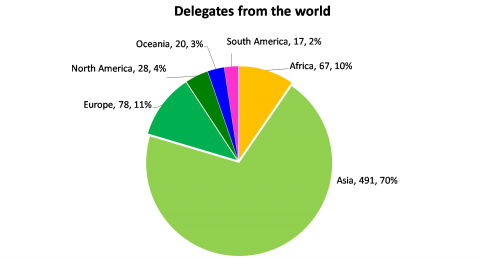 Delegates from the world, ICPF