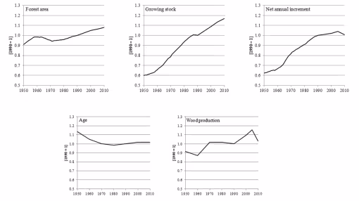 Changes in area, growing stock per hectare, net annual increment per hectare, age and annual wood removals per hectare in European forests. Data are indexed to the year 1990 (i.e. 1990=1).