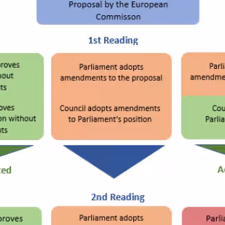 legislative procedure of the EC