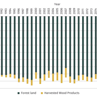 graph shows Annual CO2 Removals by Forest Land and Harvested Wood Products 1990-2020 in the EU (in Mt CO2/year, data from the 2022 EU submission to the UNFCCC).