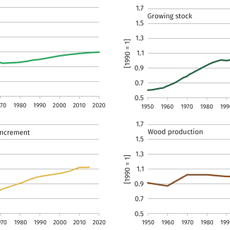Changes in Forest Area, Growing Stock per Hectare, Net Annual Increment and Annual Wood Removals per Hectare in European Forests 1950-2020.