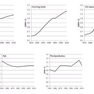 Changes in area, growing stock per hectare, net annual increment per hectare, age and annual wood removals per hectare in European forests. Data are indexed to the year 1990 (i.e. 1990=1).
