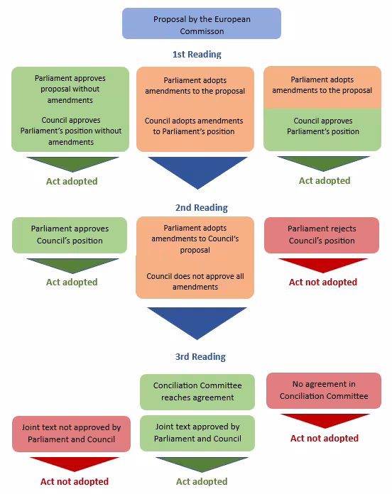 graphic of ordinary legislative procedure