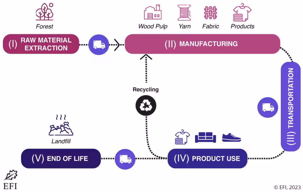 Life cycle stages for wood-based textile fibres.