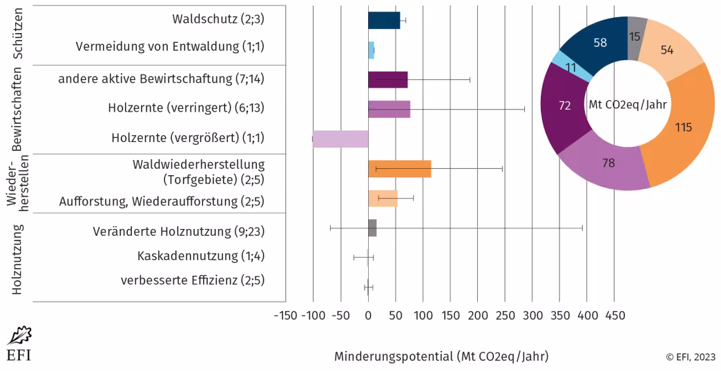 Klimaschutzpotenzial im Wald bis 2050 in der EU-27, Norwegen, der Schweiz und dem Vereinigten K&ouml;nigreich aufgeschl&uuml;sselt nach Art der Klimaschutzma&szlig;nahmen.