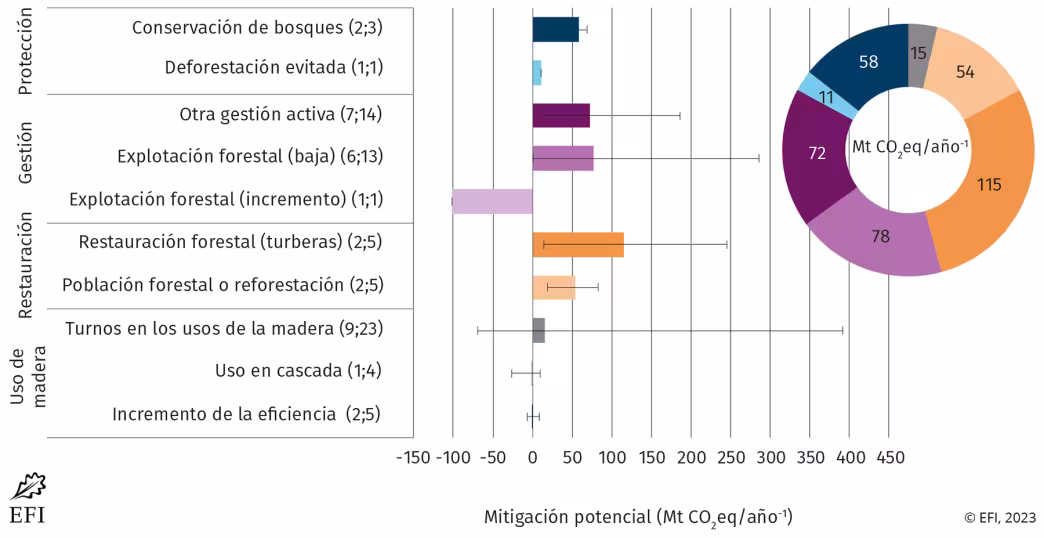 Potencial de mitigaci&oacute;n basado en los bosques para 2050 en los 27 pa&iacute;ses de la UE, Noruega, Suiza y Reino Unido, por tipo de actividad de mitigaci&oacute;n.