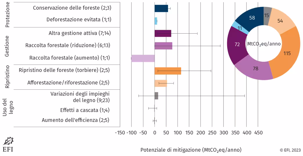 Potenziale di mitigazione delle foreste entro il 2050; UE-27, Norvegia, Svizzera e Regno Unito, per tipo di attivit&agrave; di  mitigazione.
