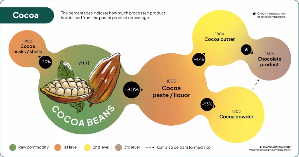 An infographic showing the processing breakdown of cocoa beans into various products, using color-coded nodes to represent processing levels.