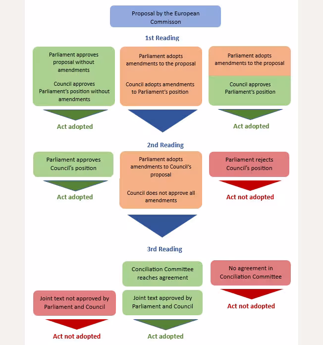 graphic of legislative procedure