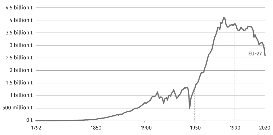 graph shows Annual CO2 Emissions from Fossil Fuels and Industry in the EU (land use change is not included)