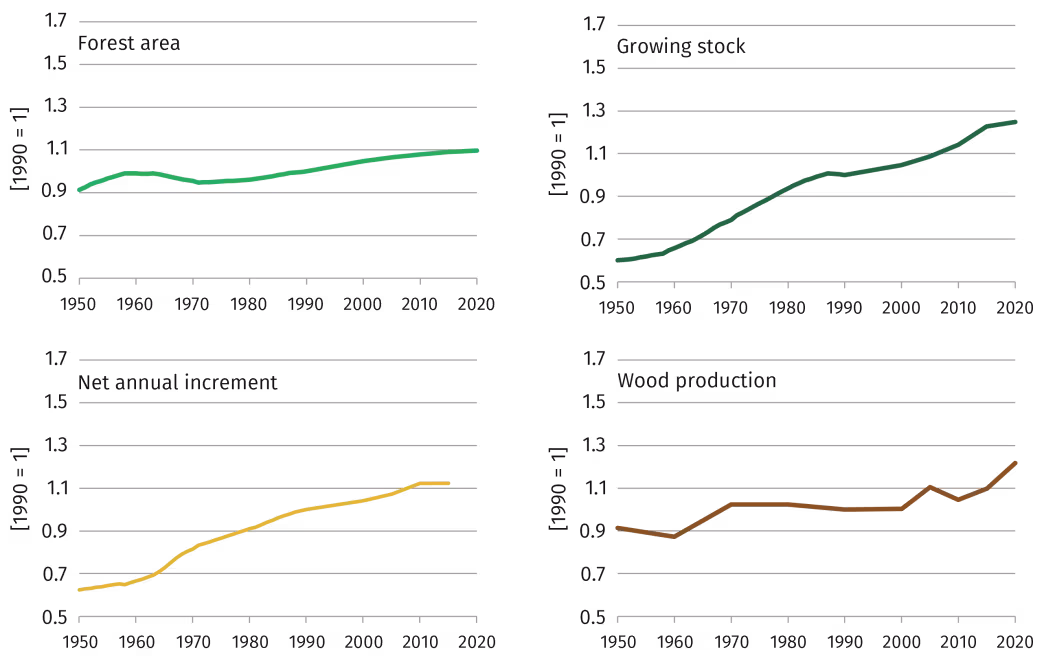 Changes in Forest Area, Growing Stock per Hectare, Net Annual Increment and Annual Wood Removals per Hectare in European Forests 1950-2020.