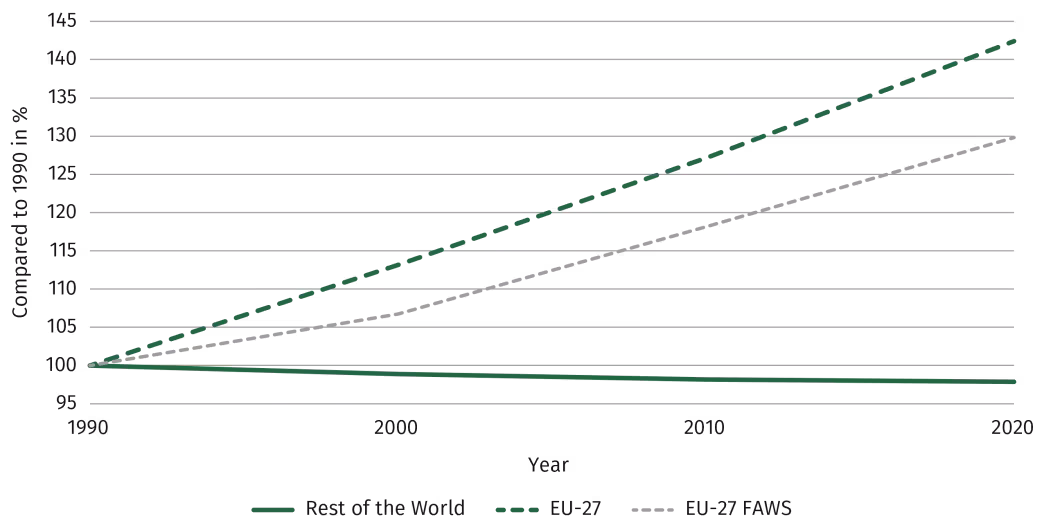 Figure 4: Development of Growing Stock 1990-2020.