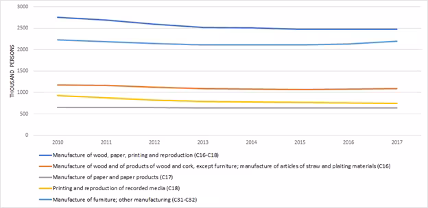 Employment in wood-based industries in the EU-28 in 2010-2017