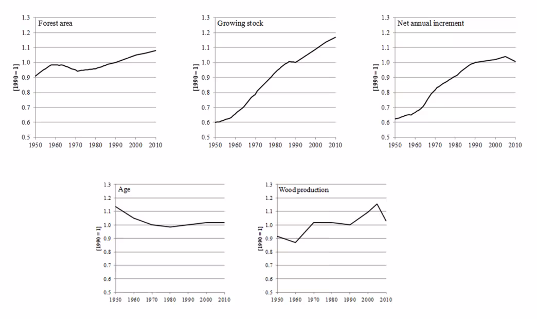 Changes in area, growing stock per hectare, net annual increment per hectare, age and annual wood removals per hectare in European forests. Data are indexed to the year 1990 (i.e. 1990=1).